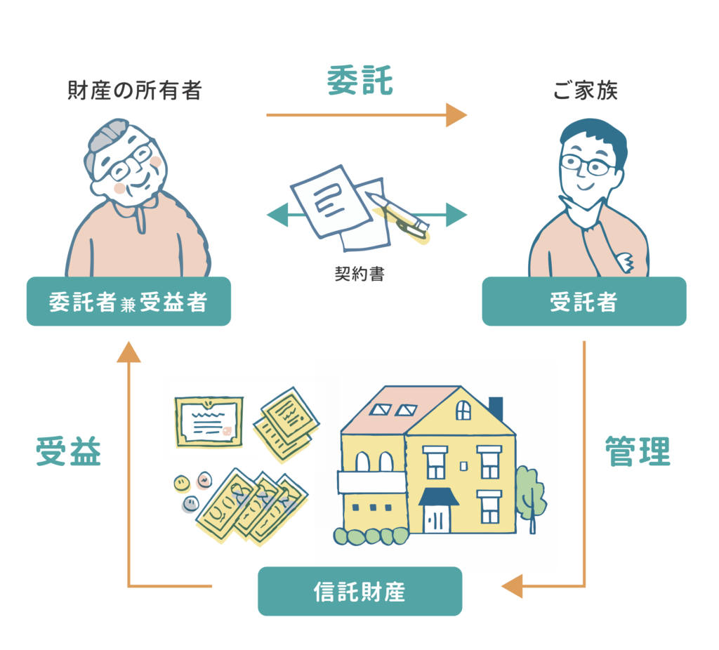 長生きリスクへの備えといえば?家族信託って何?ファミトラについて詳しく解説!| ファミトラ