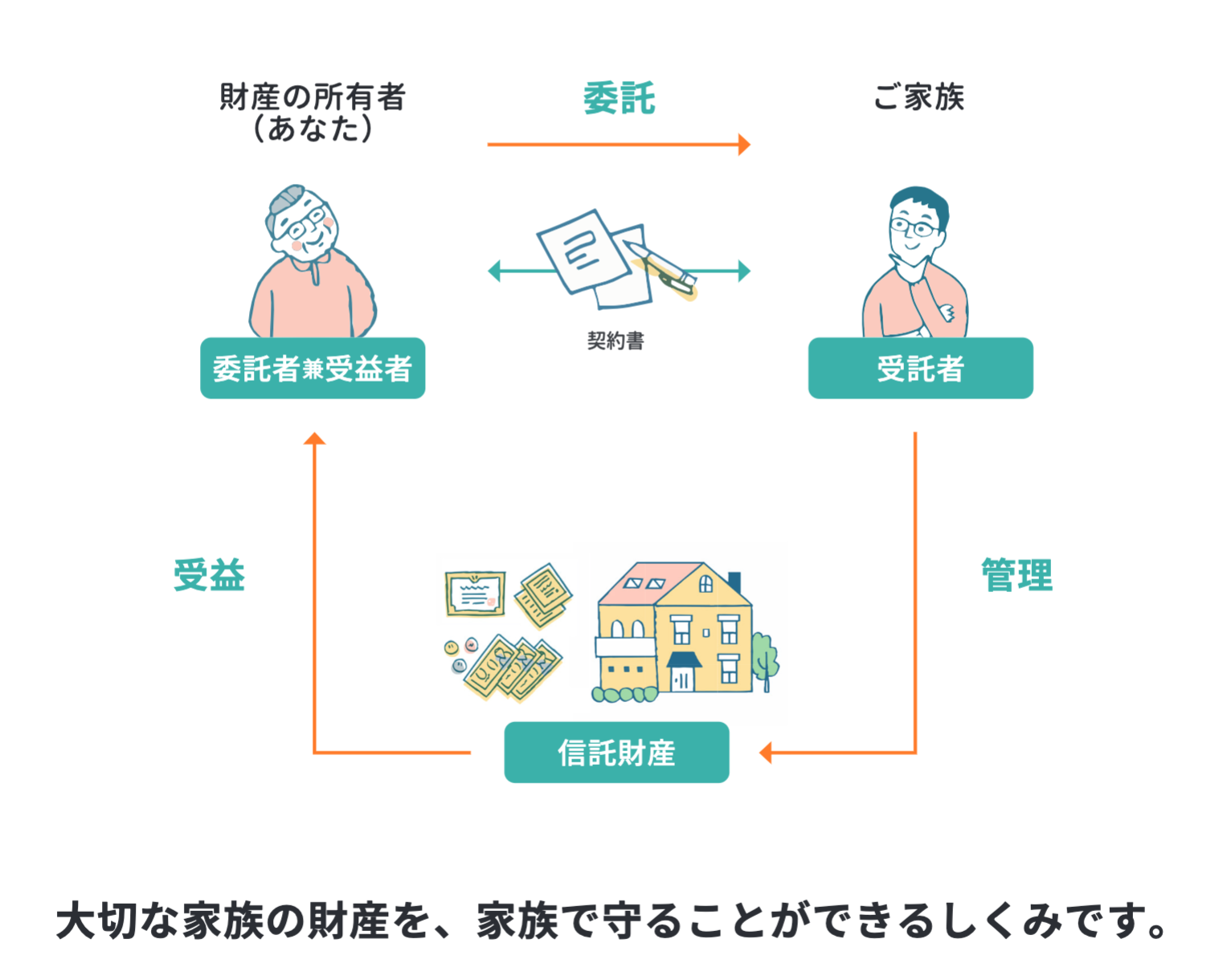 家族信託の受益者とは?権限やなれる人をわかりやすく解説 | ファミトラ
