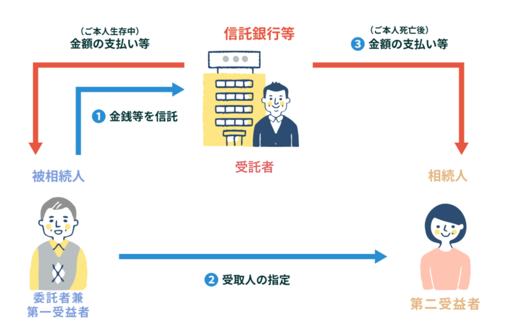 遺言代用信託の仕組み