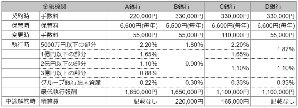 主な信託銀行および都市銀行における手数料の額（遺言信託）