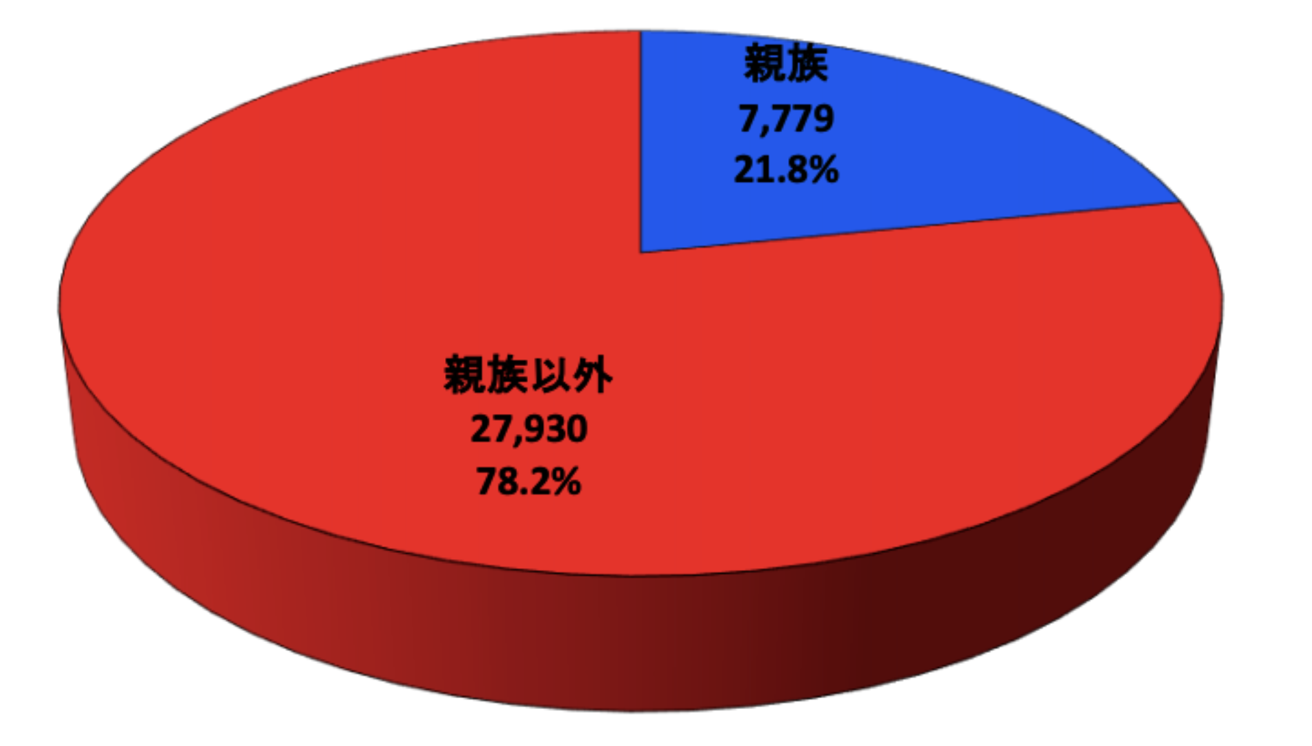 成年後見人等と本人との関係別件数・割合