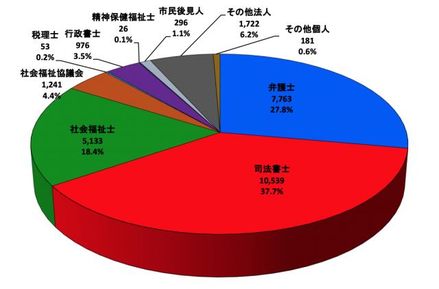 成年後見関係事件の概況