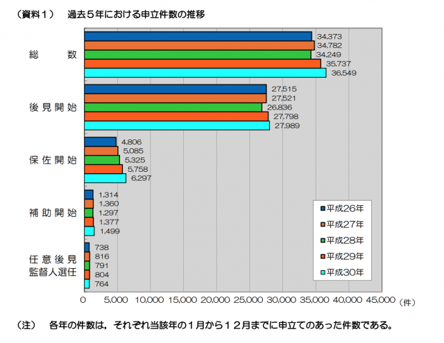 成年後見制度の申立件数推移
