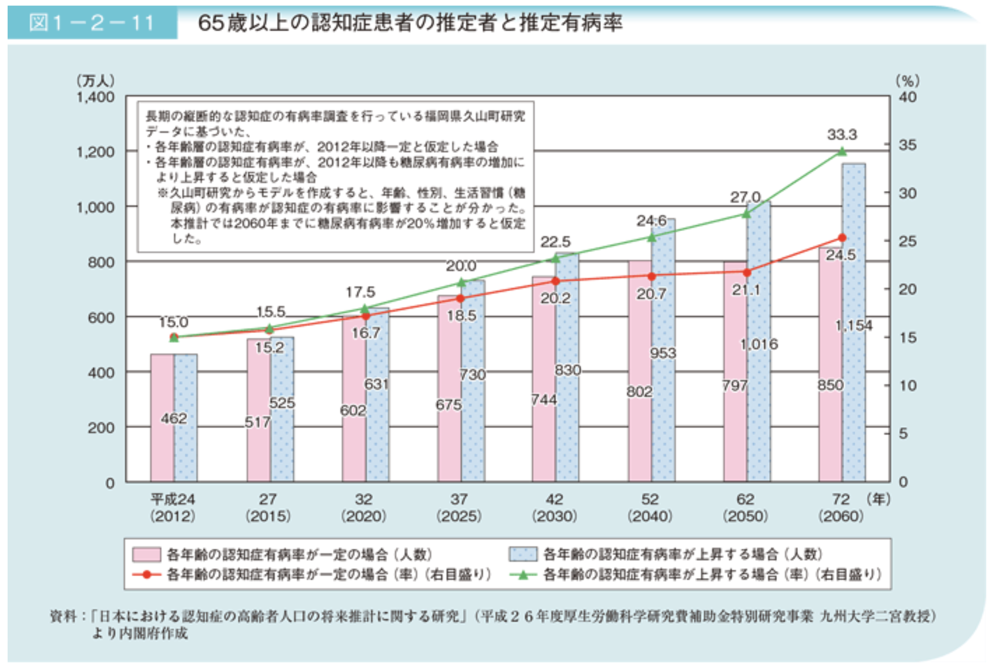 65歳以上の認知症患者の推定者
