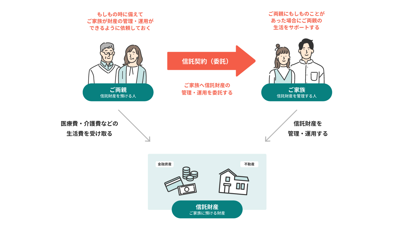 家族信託の仕組み図