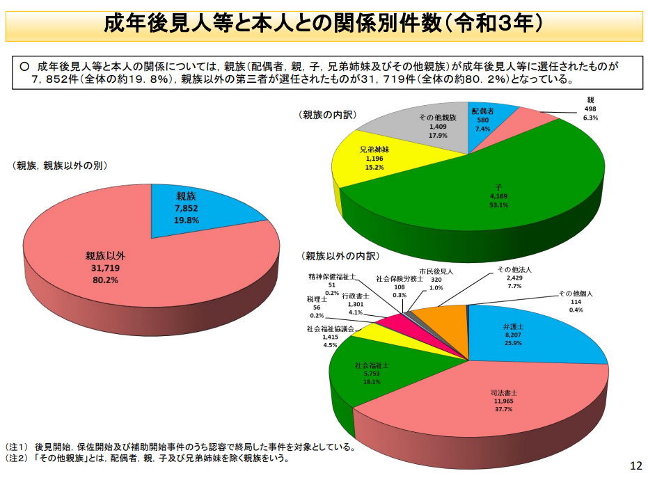 成年後見人グラフ