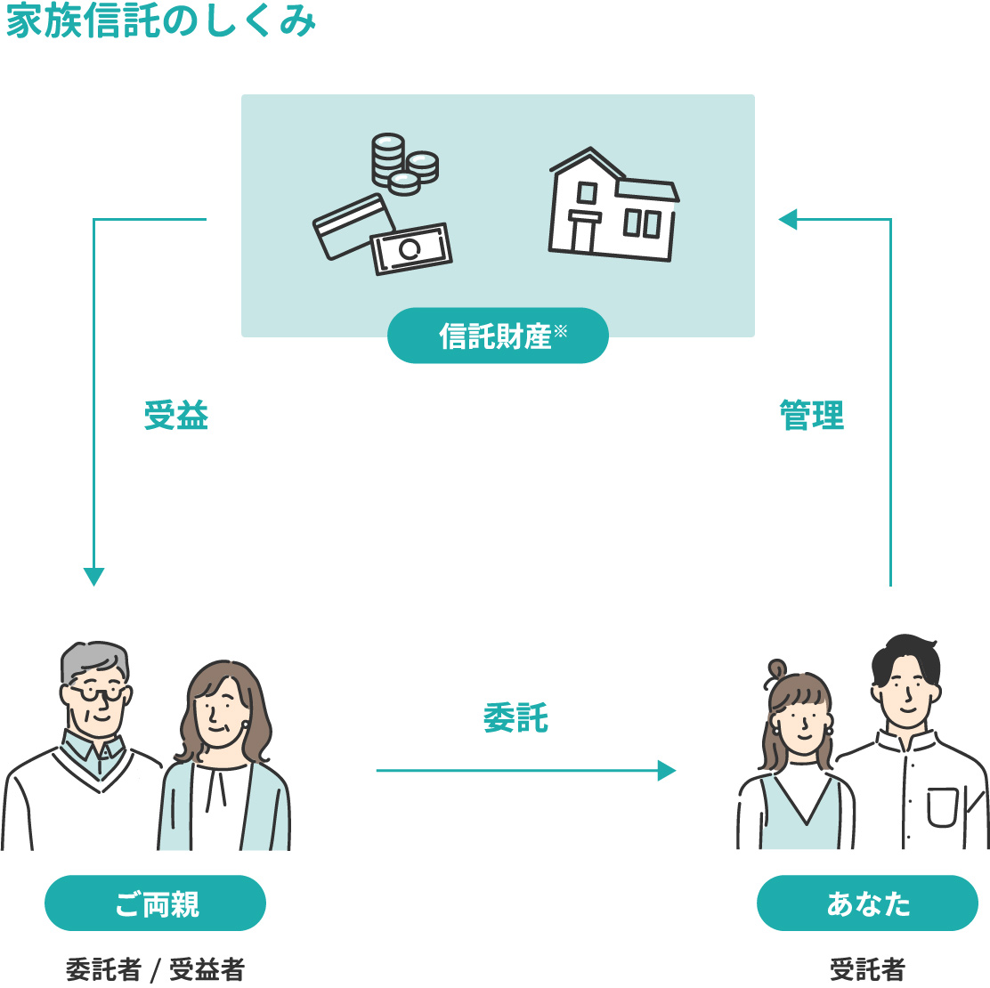 家族信託のしくみ