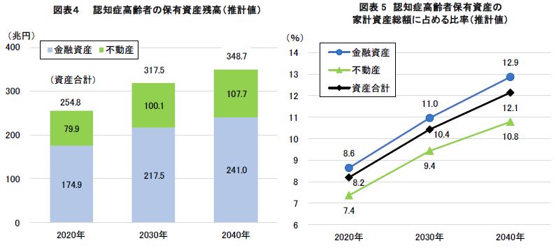 認知症高齢者の保有資産