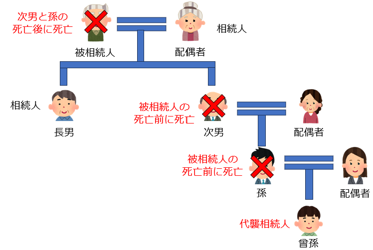 代襲相続の範囲