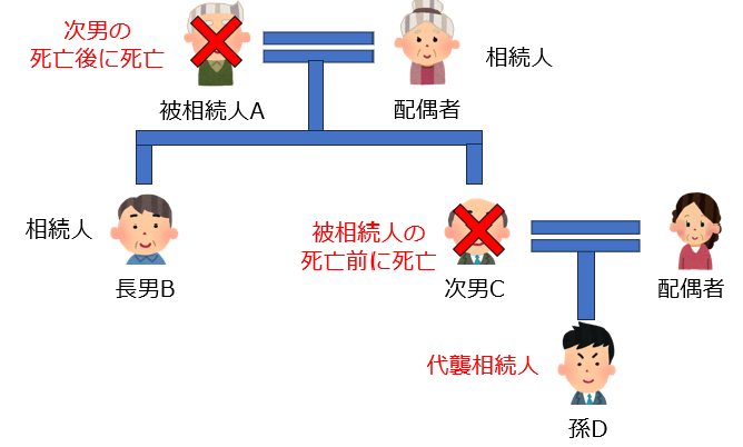 代襲相続の範囲