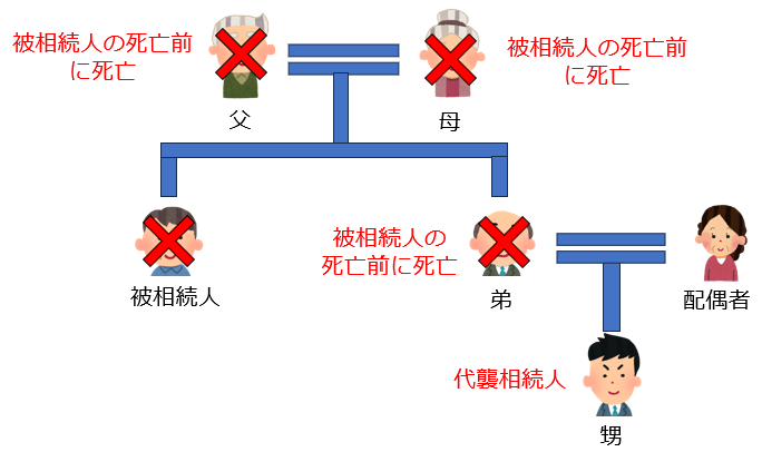 代襲相続の範囲