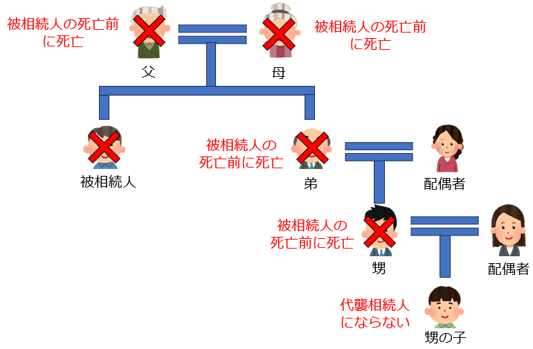 代襲相続の範囲