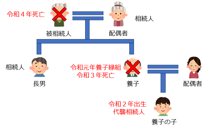 代襲相続の範囲