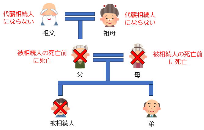 代襲相続の範囲