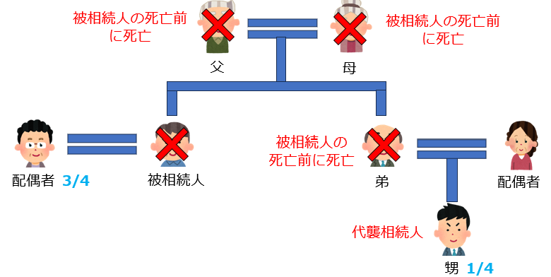 代襲相続の範囲