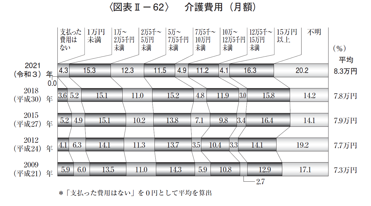 介護費用月額