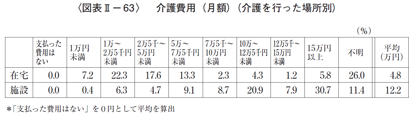 介護費用月額（場所別）