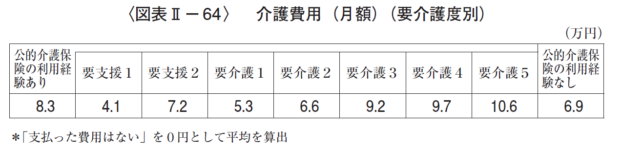 介護費用月額（要介護度別）