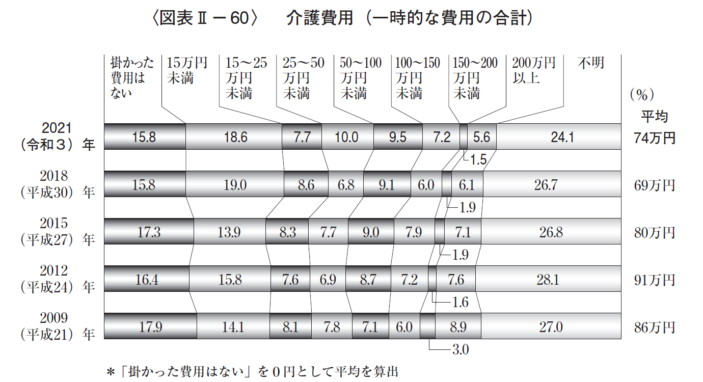 介護費用合計