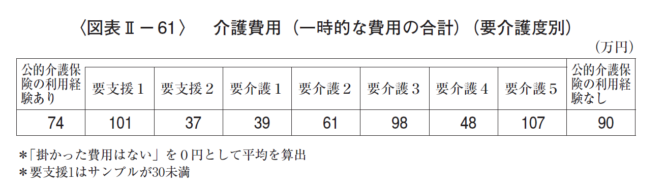 介護費用合計（要介護度別）