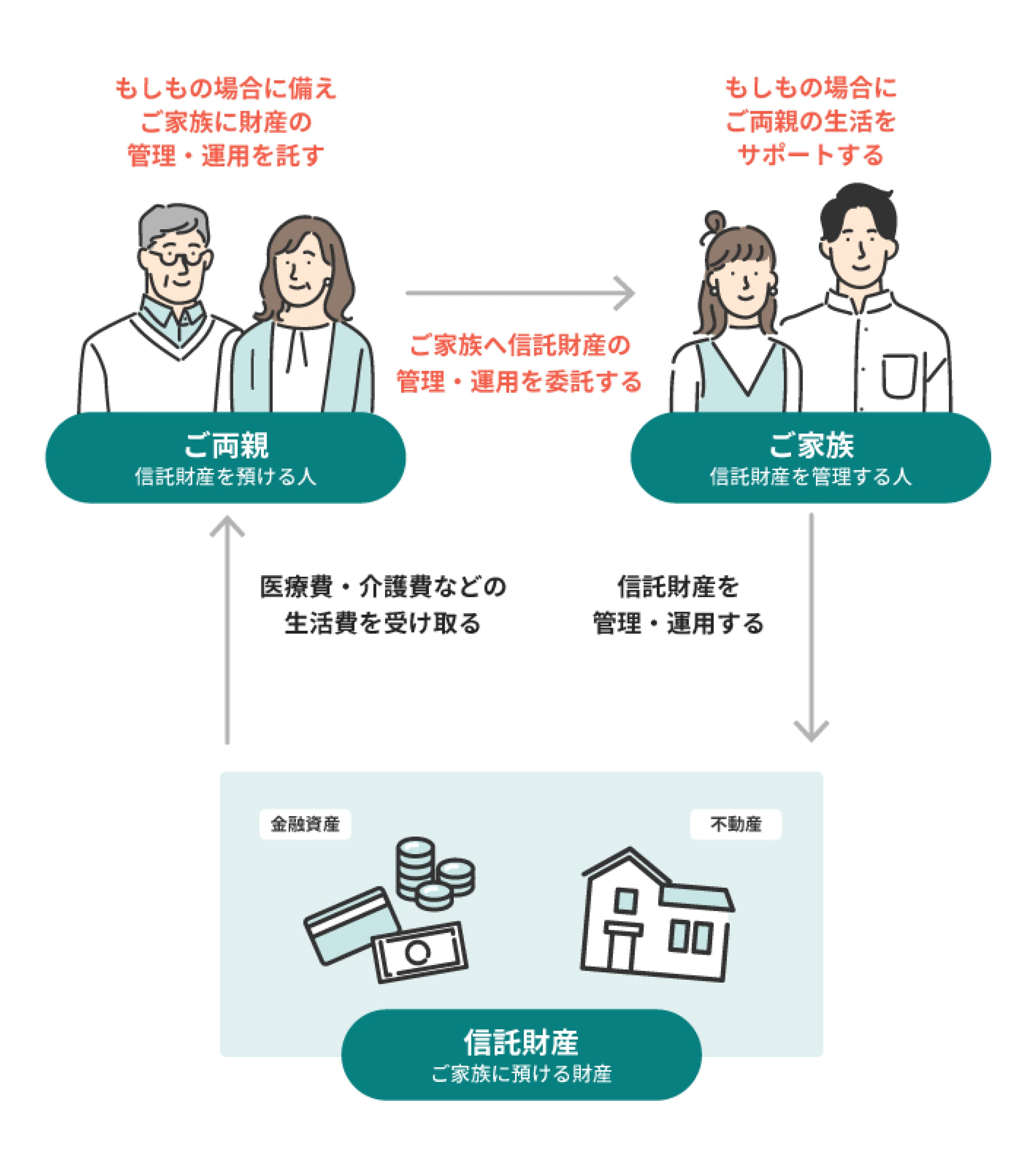 家族信託の仕組み