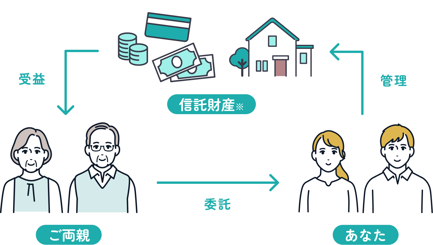 1分でわかる　家族信託とは