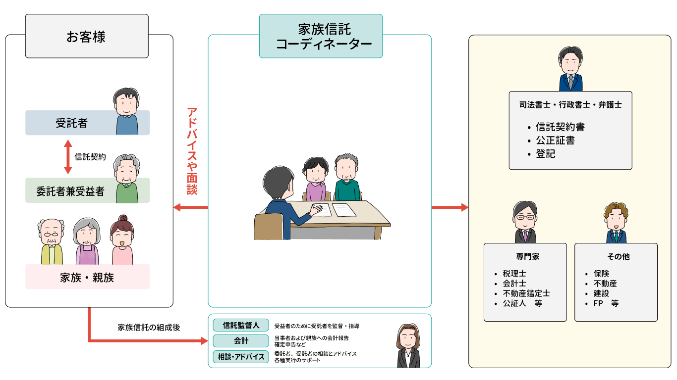 家族信託における「家族信託コーディネーター」と各役割のイメージ