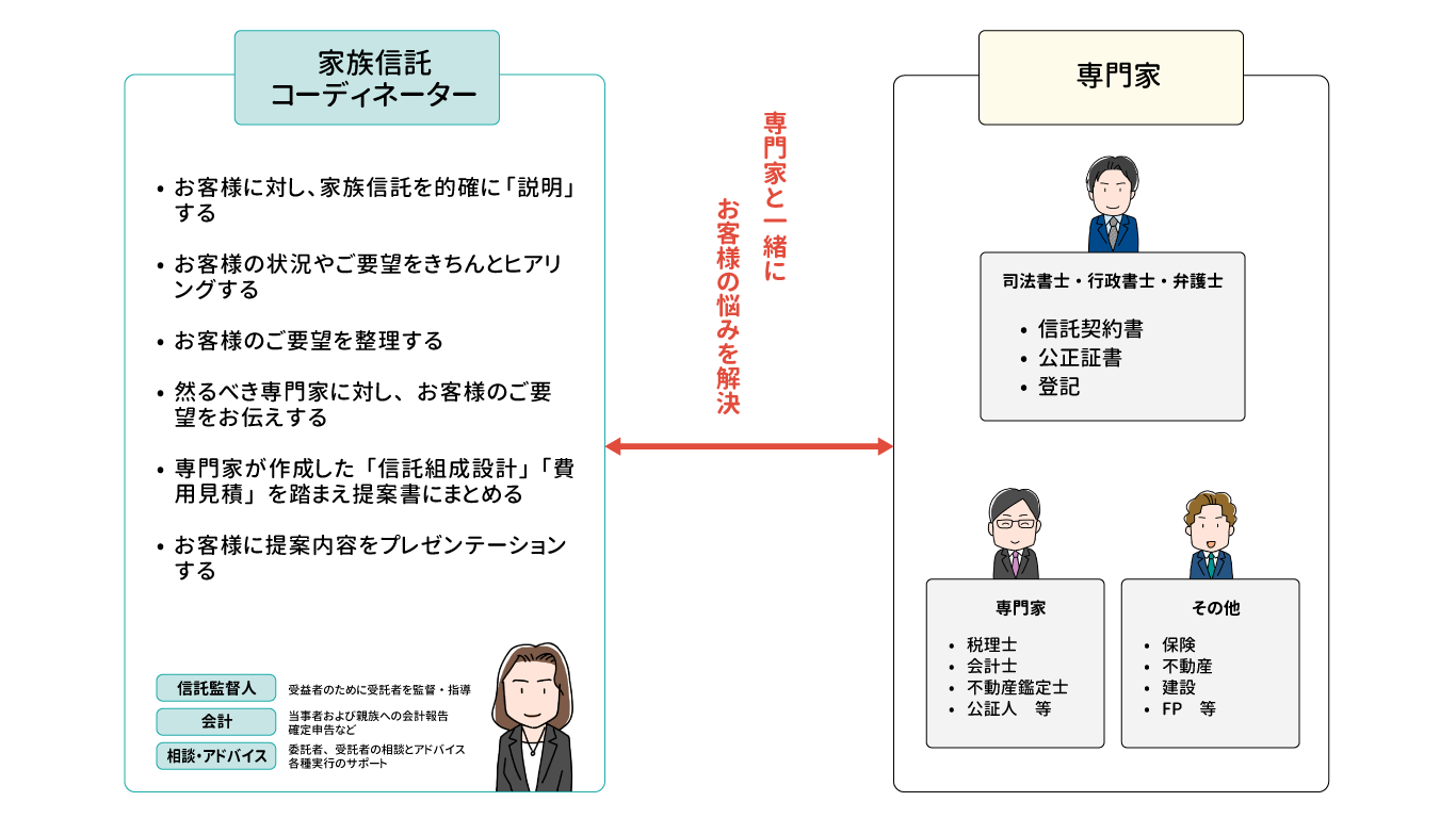 家族信託コーディネーターの役割