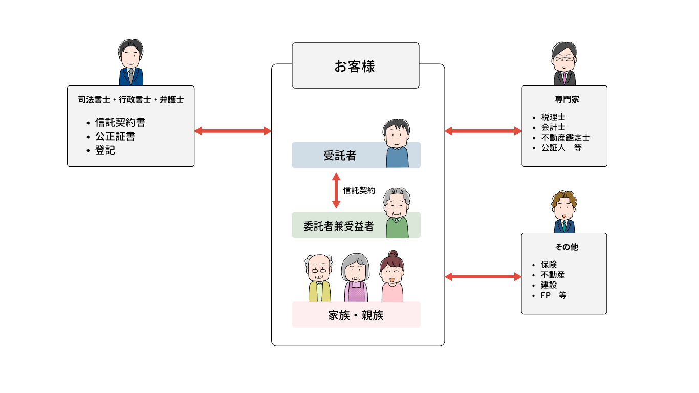 家族信託における「家族信託コーディネーター」がいない場合のイメージ