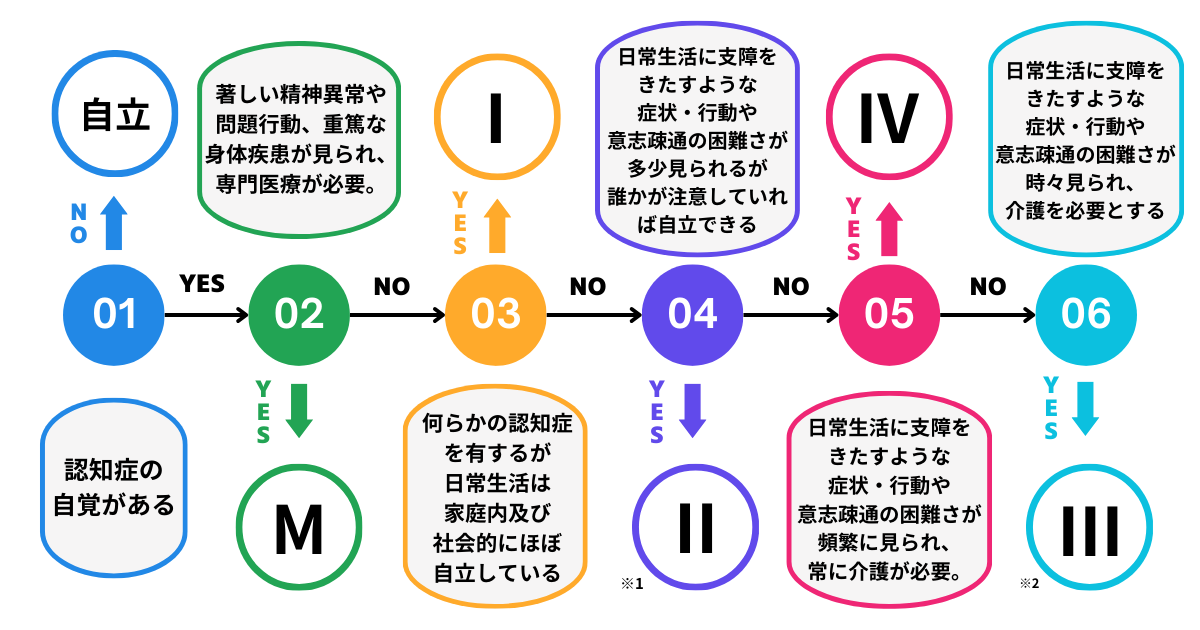 フローチャート