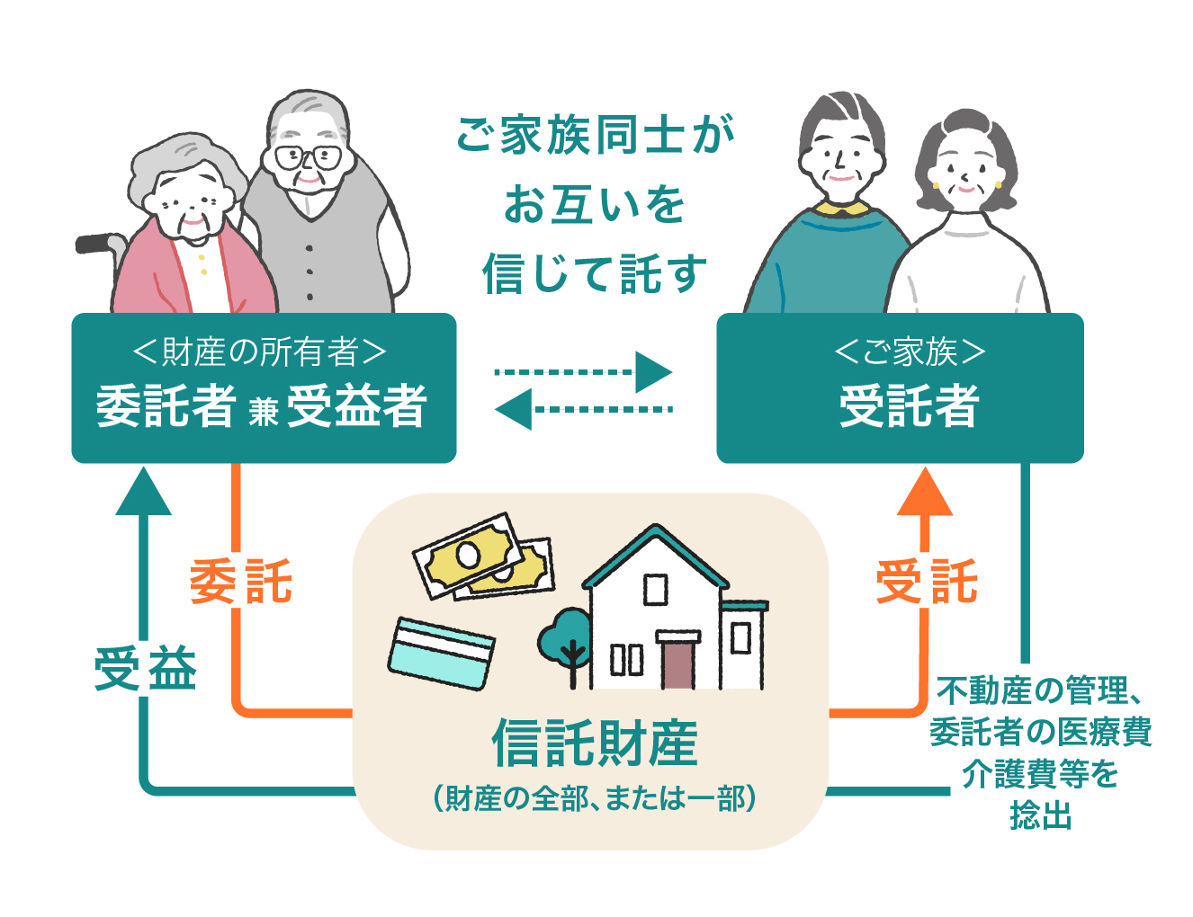「親の老後のお金調査」 | ファミトラ