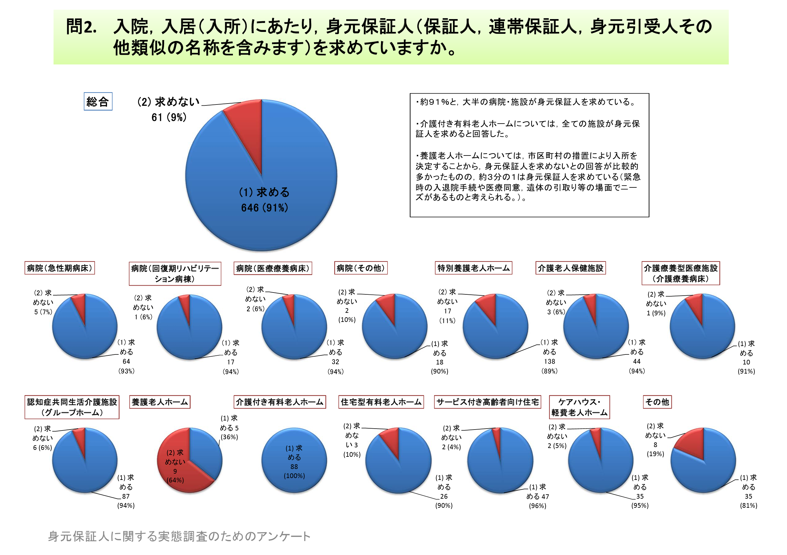 入院，入居（入所）にあたり，身元保証人（保証人，連帯保証人，身元引受人その他類似の名称を含みます）を求めていますか。